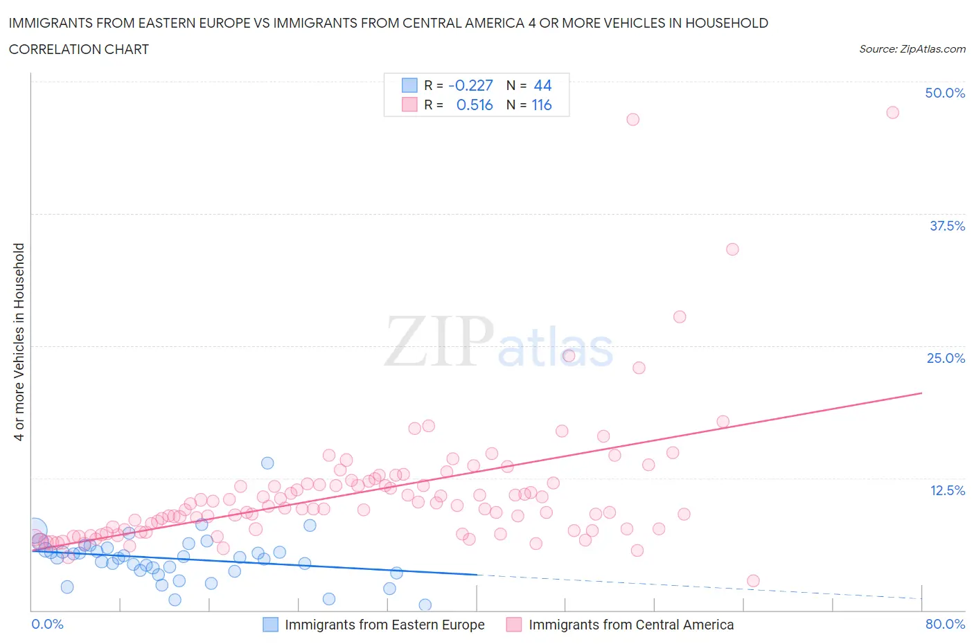 Immigrants from Eastern Europe vs Immigrants from Central America 4 or more Vehicles in Household