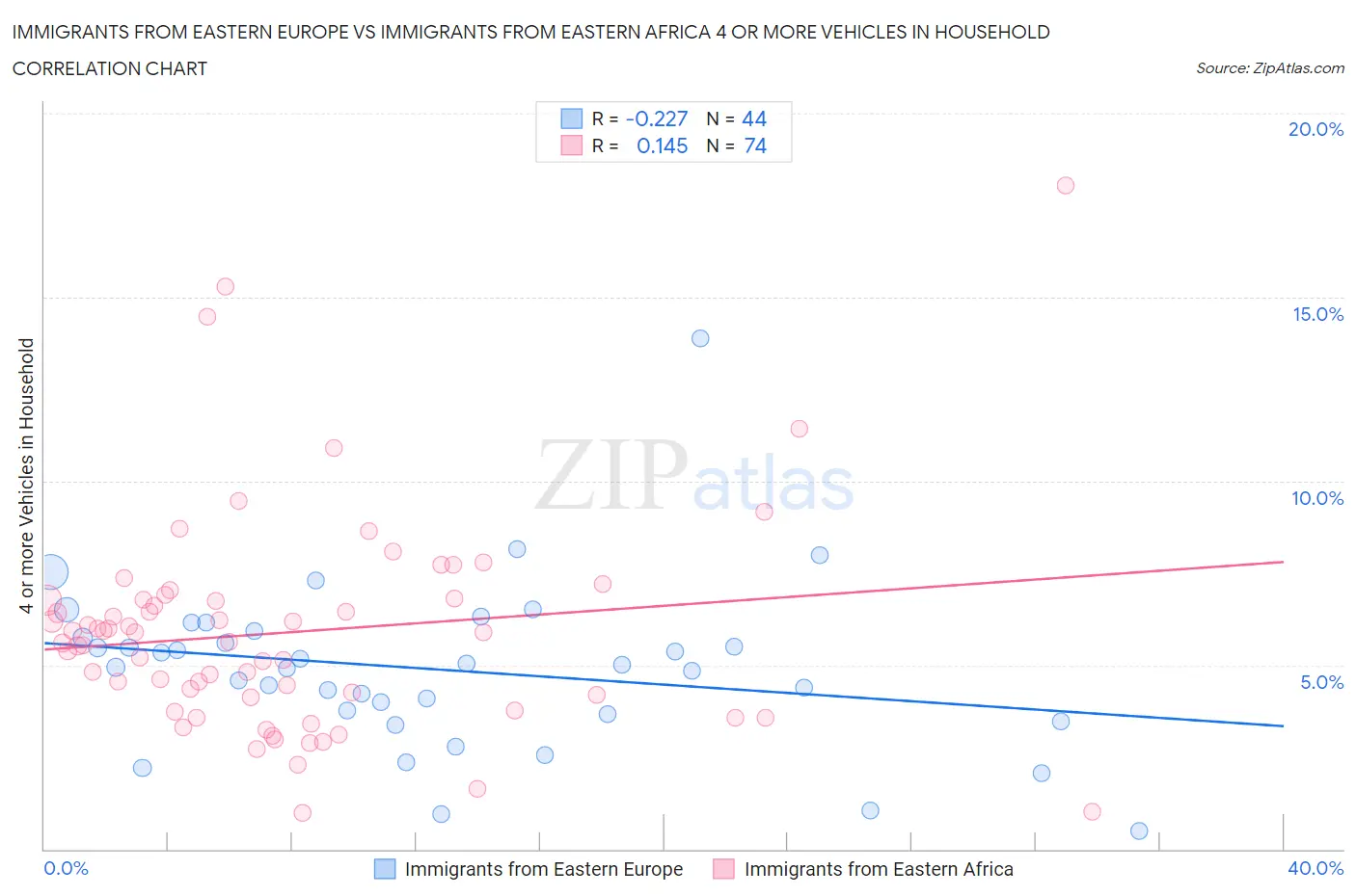 Immigrants from Eastern Europe vs Immigrants from Eastern Africa 4 or more Vehicles in Household