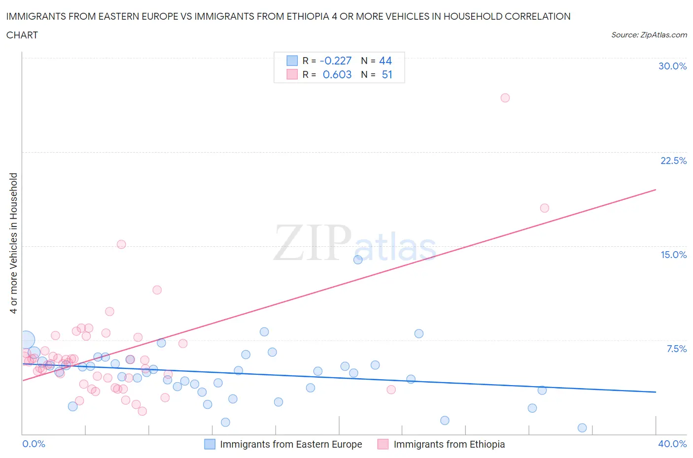 Immigrants from Eastern Europe vs Immigrants from Ethiopia 4 or more Vehicles in Household