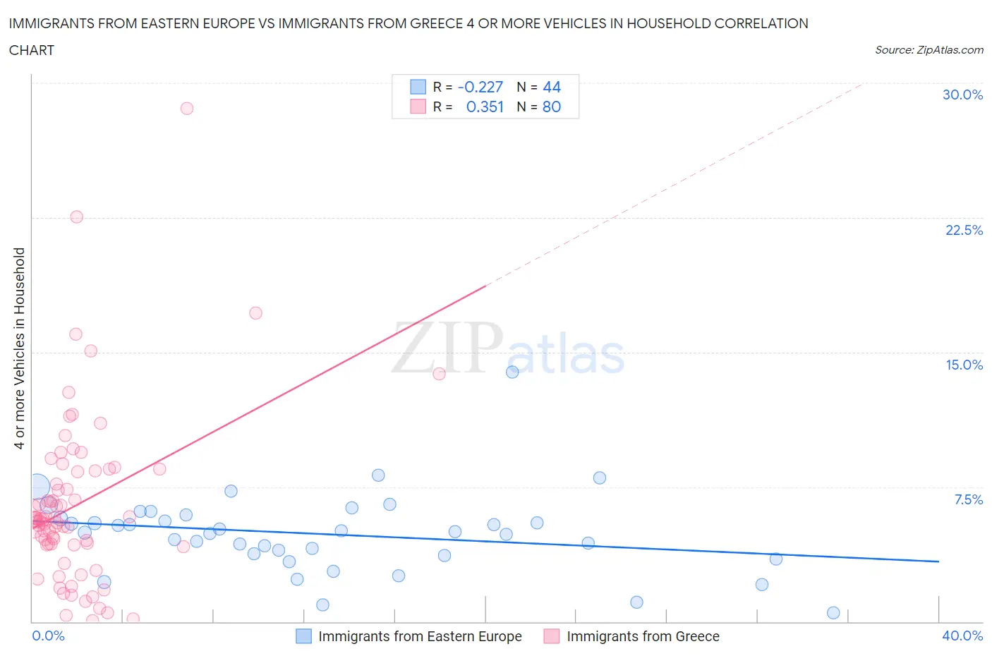 Immigrants from Eastern Europe vs Immigrants from Greece 4 or more Vehicles in Household