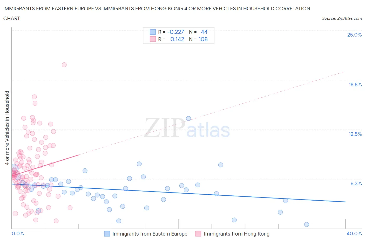 Immigrants from Eastern Europe vs Immigrants from Hong Kong 4 or more Vehicles in Household