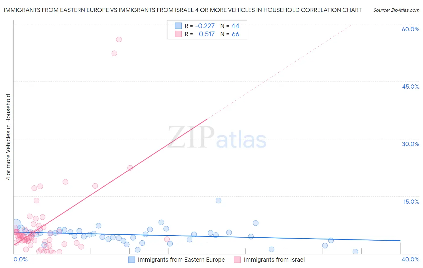 Immigrants from Eastern Europe vs Immigrants from Israel 4 or more Vehicles in Household