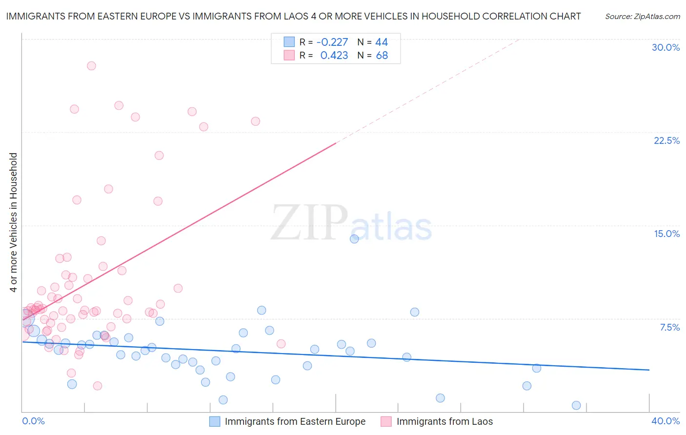 Immigrants from Eastern Europe vs Immigrants from Laos 4 or more Vehicles in Household