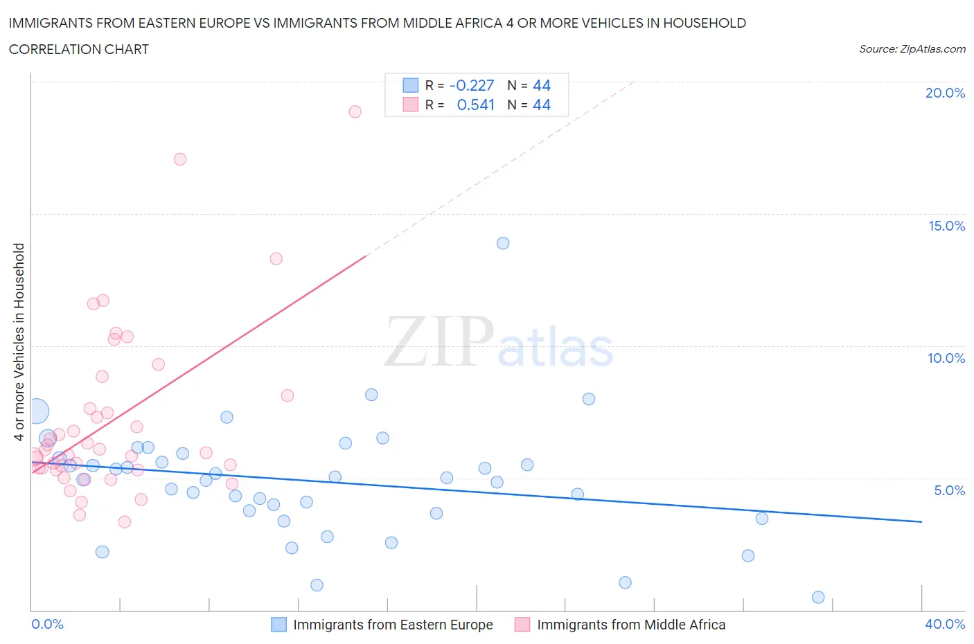 Immigrants from Eastern Europe vs Immigrants from Middle Africa 4 or more Vehicles in Household