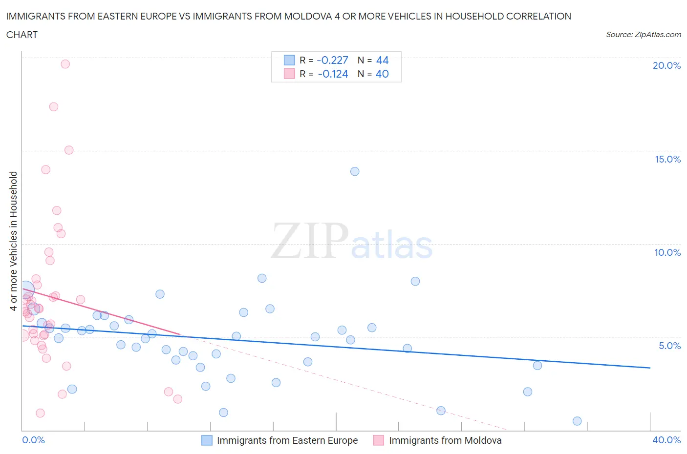 Immigrants from Eastern Europe vs Immigrants from Moldova 4 or more Vehicles in Household