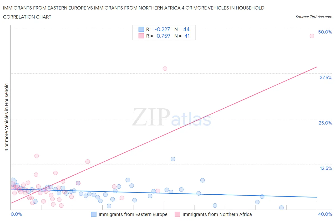 Immigrants from Eastern Europe vs Immigrants from Northern Africa 4 or more Vehicles in Household