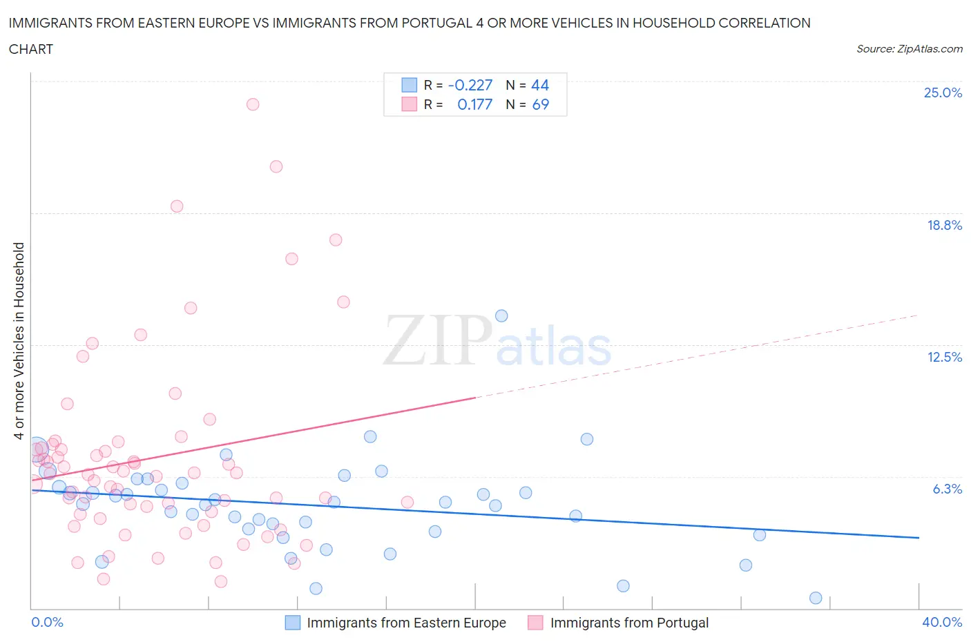 Immigrants from Eastern Europe vs Immigrants from Portugal 4 or more Vehicles in Household