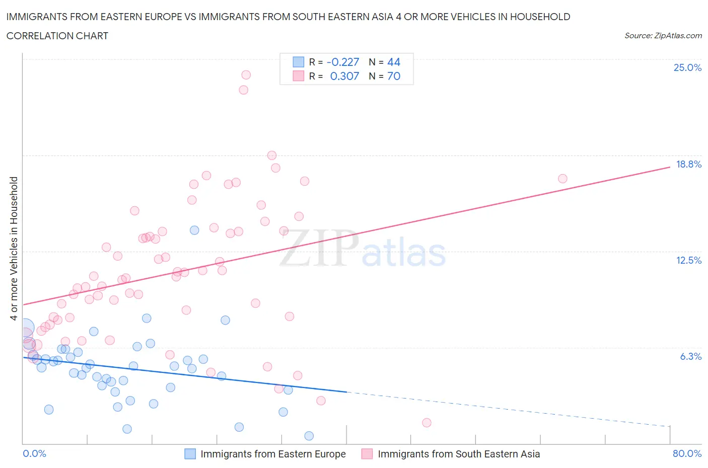 Immigrants from Eastern Europe vs Immigrants from South Eastern Asia 4 or more Vehicles in Household