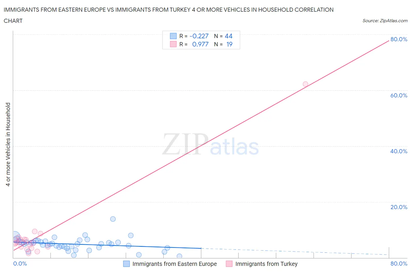 Immigrants from Eastern Europe vs Immigrants from Turkey 4 or more Vehicles in Household