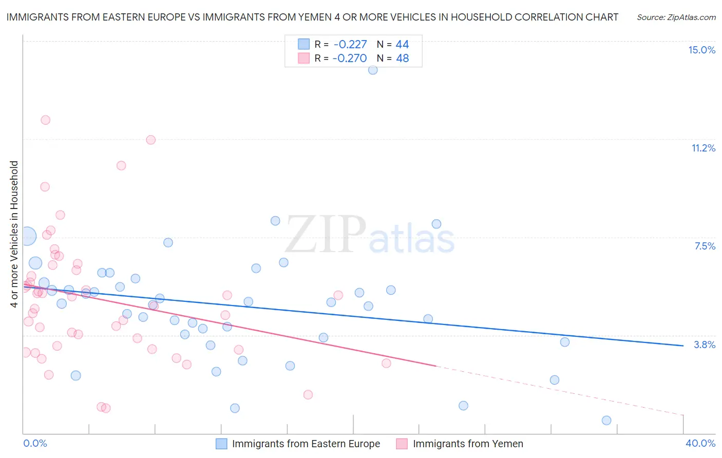 Immigrants from Eastern Europe vs Immigrants from Yemen 4 or more Vehicles in Household