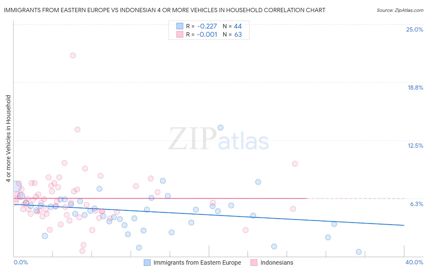 Immigrants from Eastern Europe vs Indonesian 4 or more Vehicles in Household