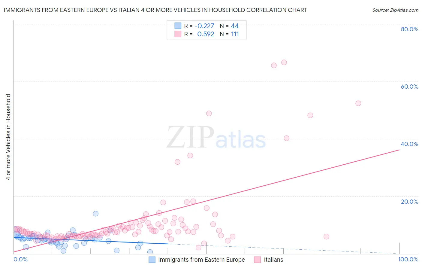 Immigrants from Eastern Europe vs Italian 4 or more Vehicles in Household