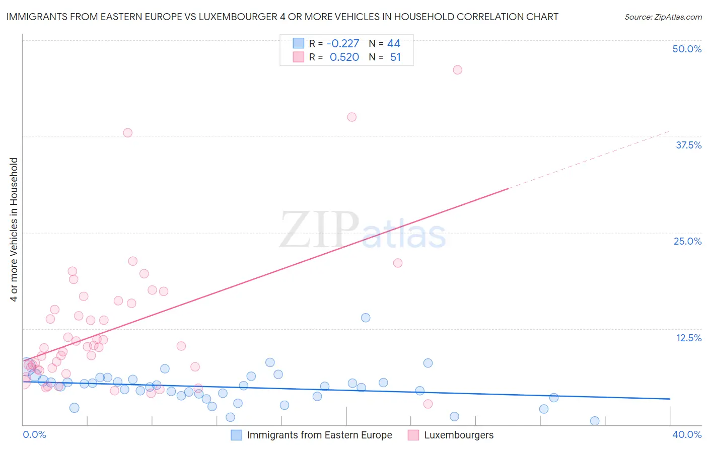 Immigrants from Eastern Europe vs Luxembourger 4 or more Vehicles in Household