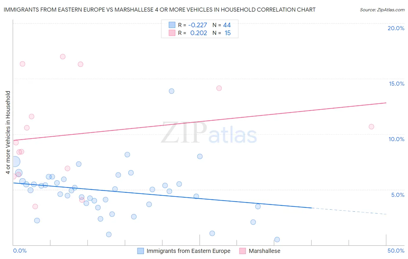 Immigrants from Eastern Europe vs Marshallese 4 or more Vehicles in Household