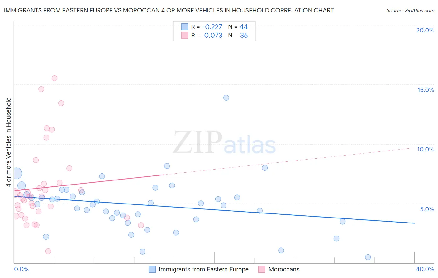 Immigrants from Eastern Europe vs Moroccan 4 or more Vehicles in Household