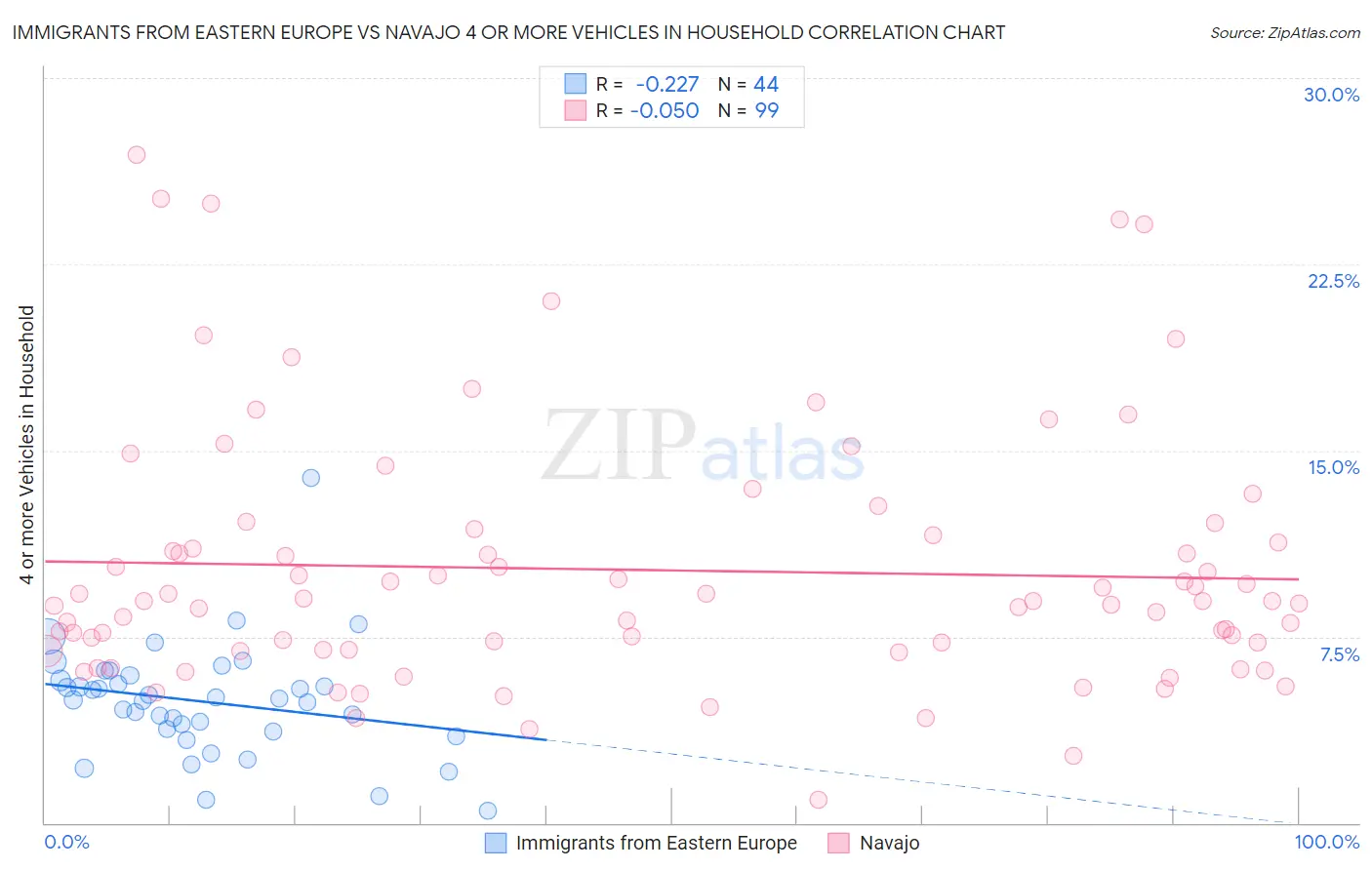 Immigrants from Eastern Europe vs Navajo 4 or more Vehicles in Household