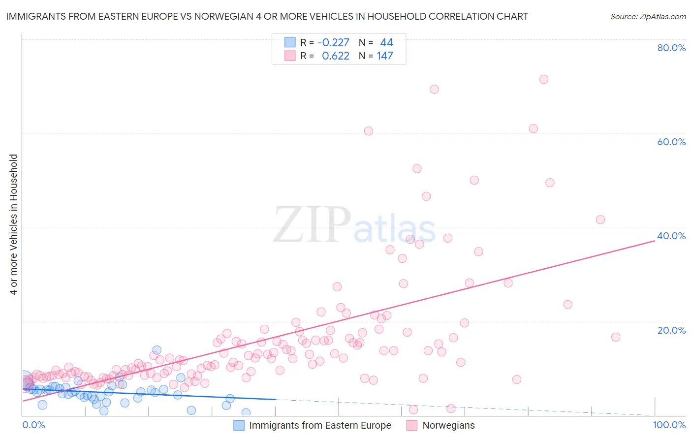 Immigrants from Eastern Europe vs Norwegian 4 or more Vehicles in Household