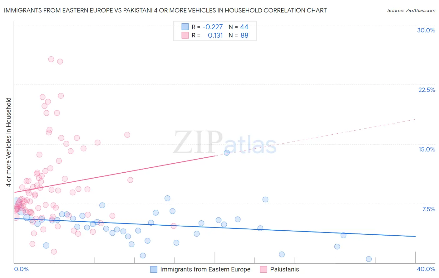 Immigrants from Eastern Europe vs Pakistani 4 or more Vehicles in Household