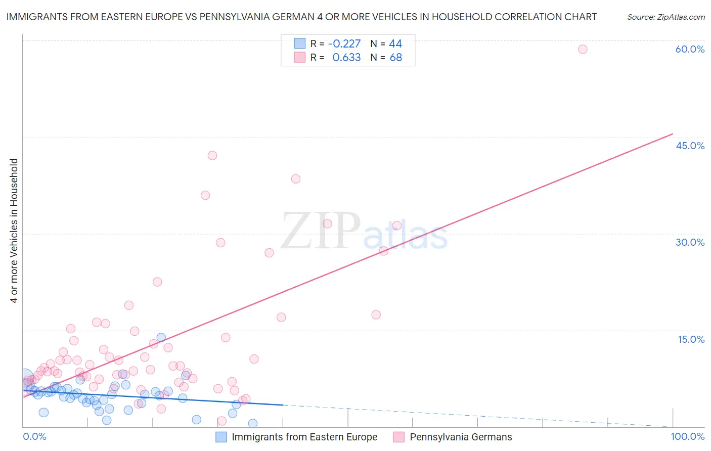 Immigrants from Eastern Europe vs Pennsylvania German 4 or more Vehicles in Household