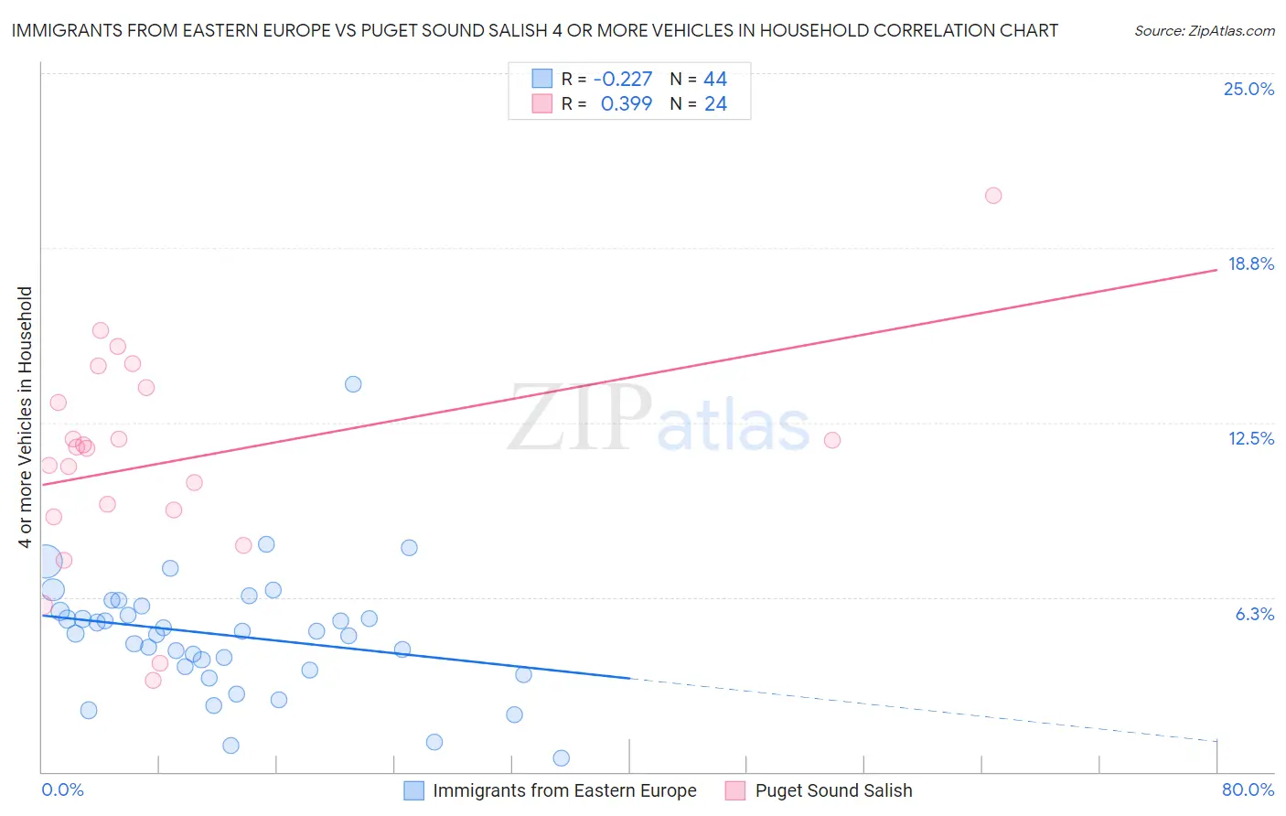 Immigrants from Eastern Europe vs Puget Sound Salish 4 or more Vehicles in Household