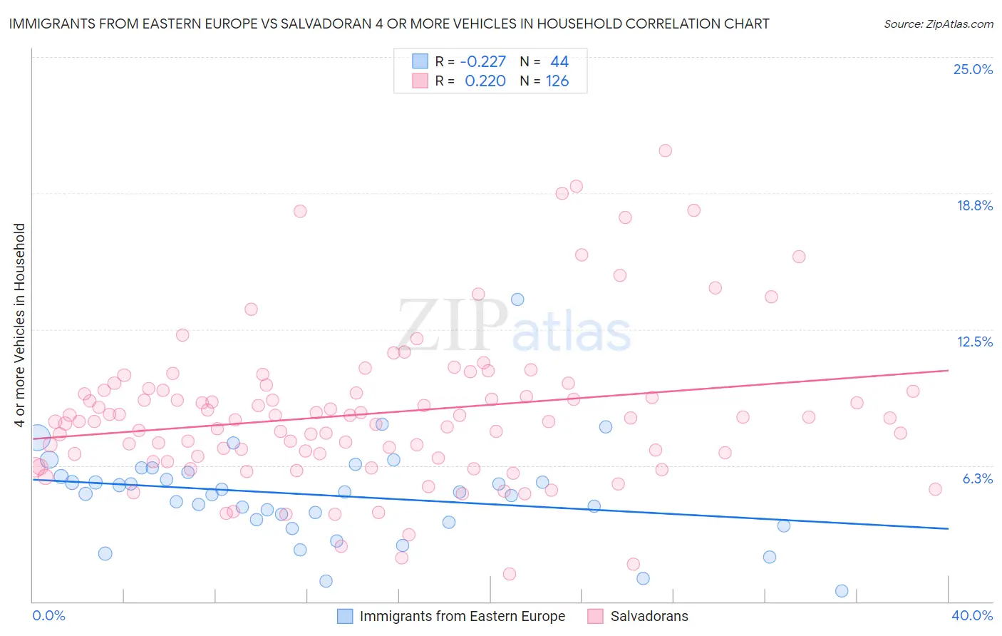 Immigrants from Eastern Europe vs Salvadoran 4 or more Vehicles in Household