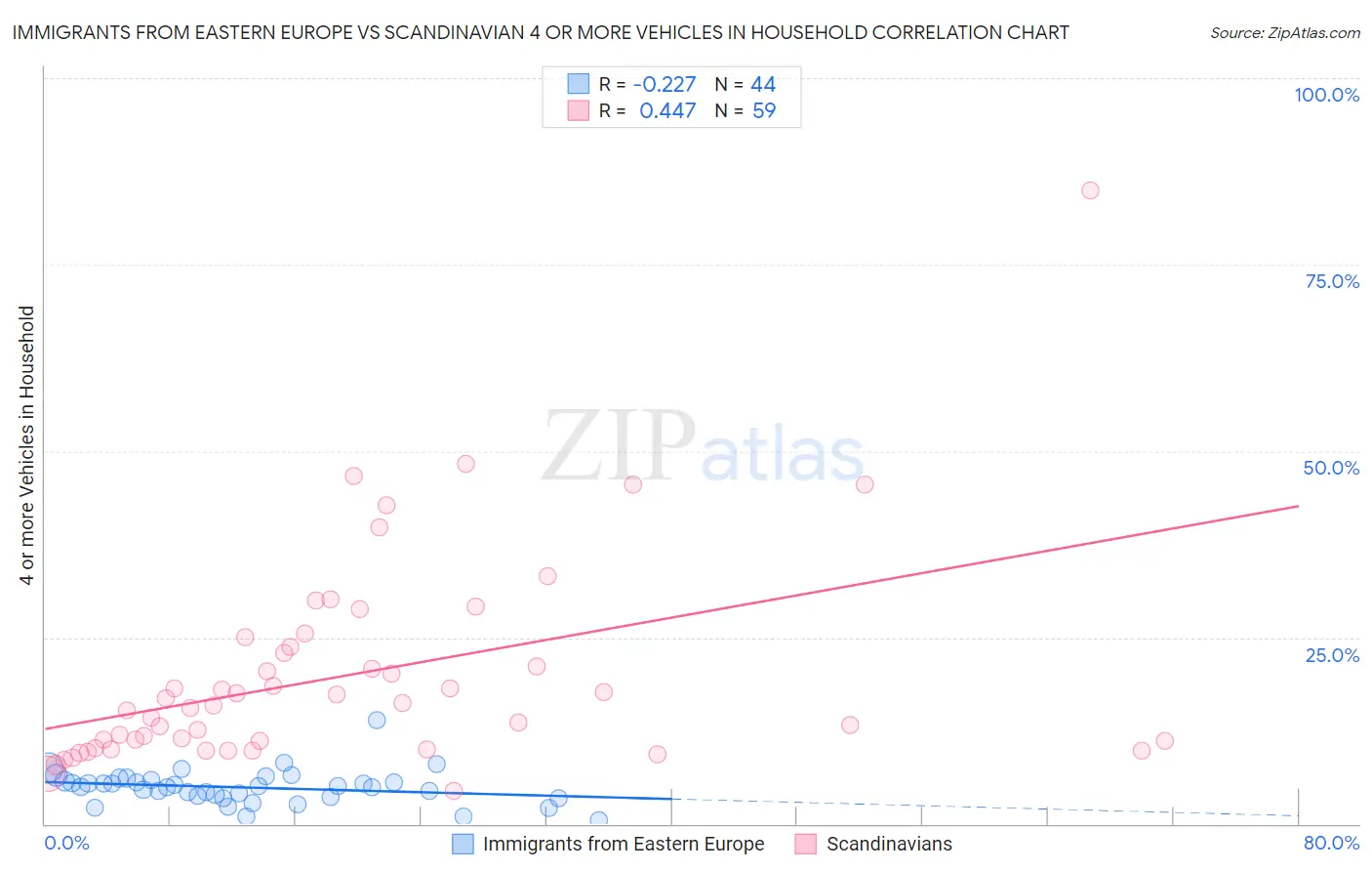 Immigrants from Eastern Europe vs Scandinavian 4 or more Vehicles in Household