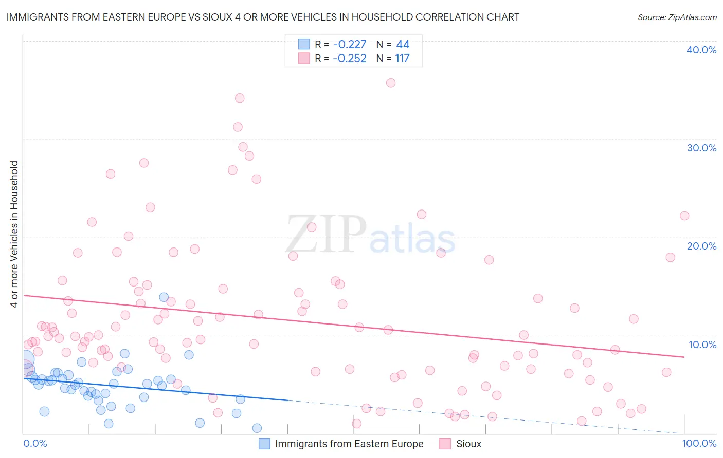 Immigrants from Eastern Europe vs Sioux 4 or more Vehicles in Household