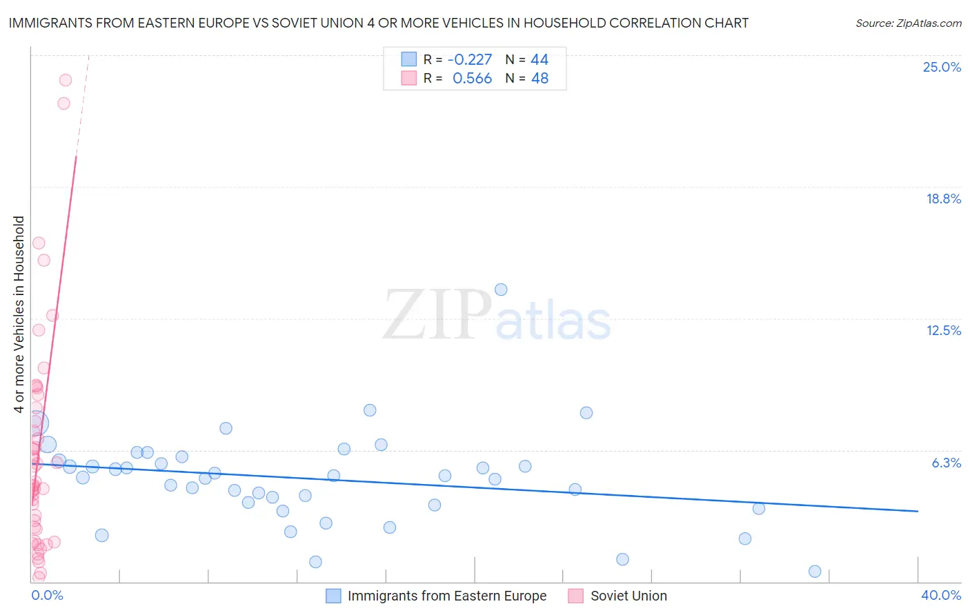 Immigrants from Eastern Europe vs Soviet Union 4 or more Vehicles in Household