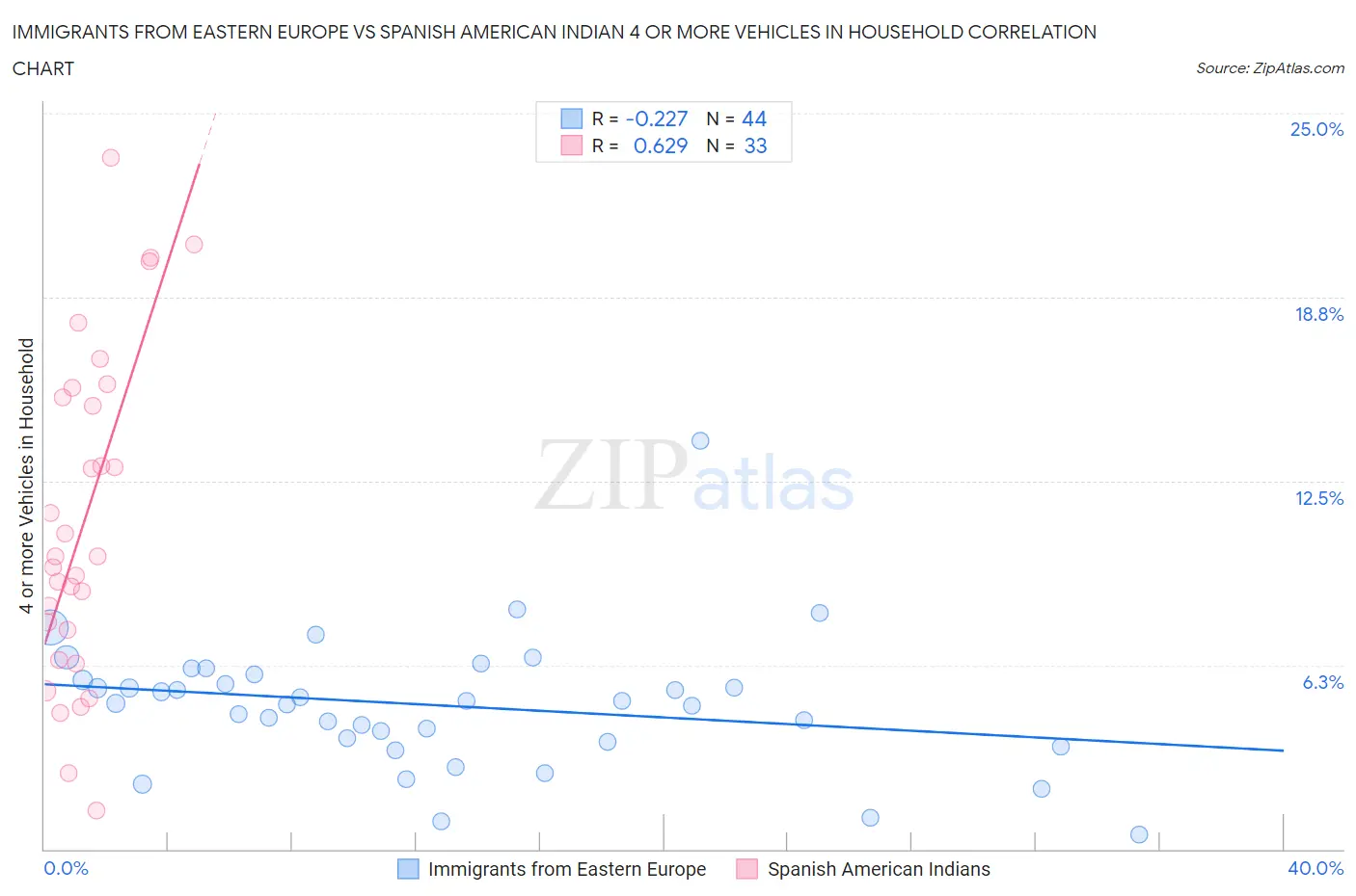 Immigrants from Eastern Europe vs Spanish American Indian 4 or more Vehicles in Household