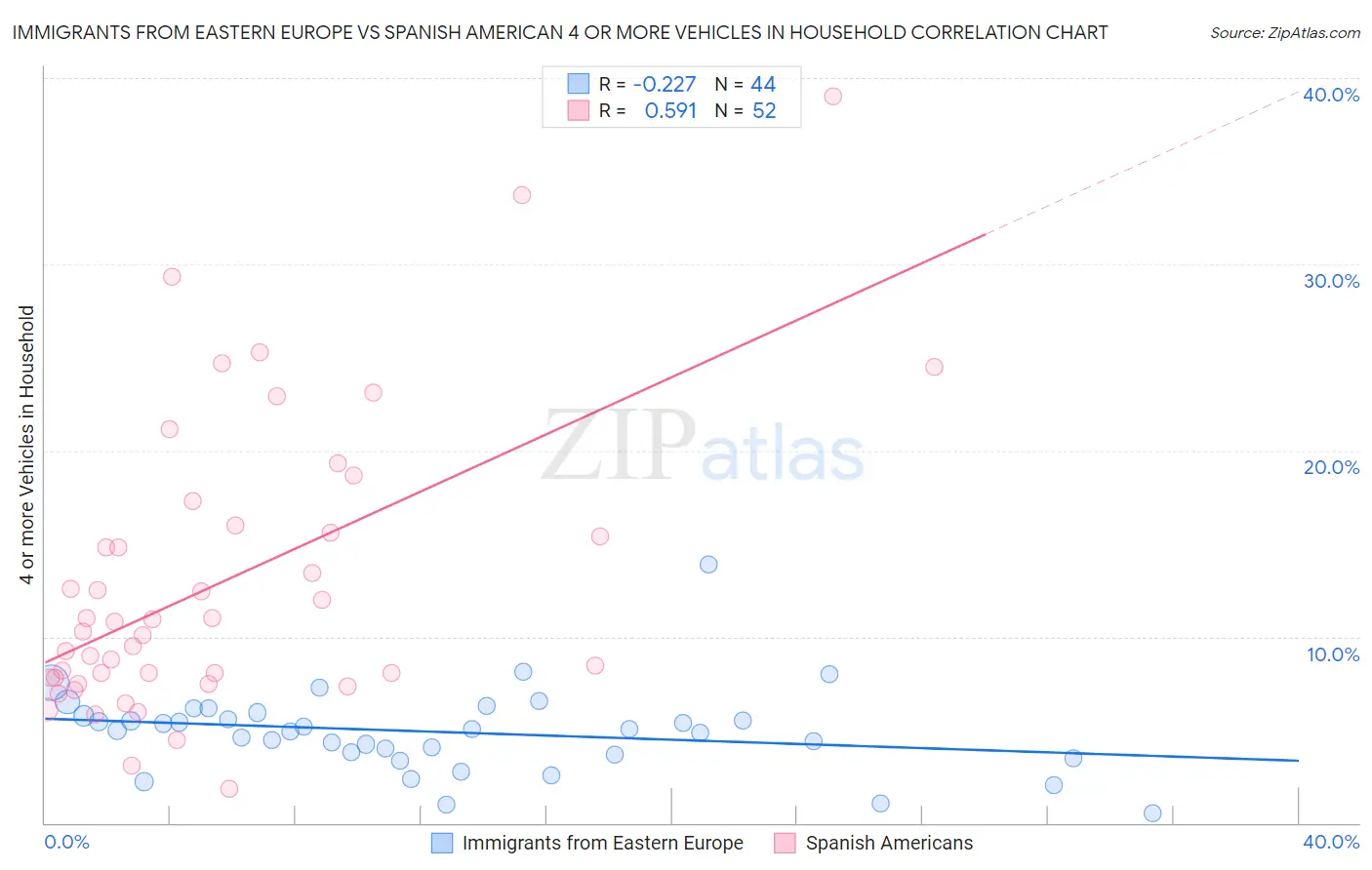 Immigrants from Eastern Europe vs Spanish American 4 or more Vehicles in Household