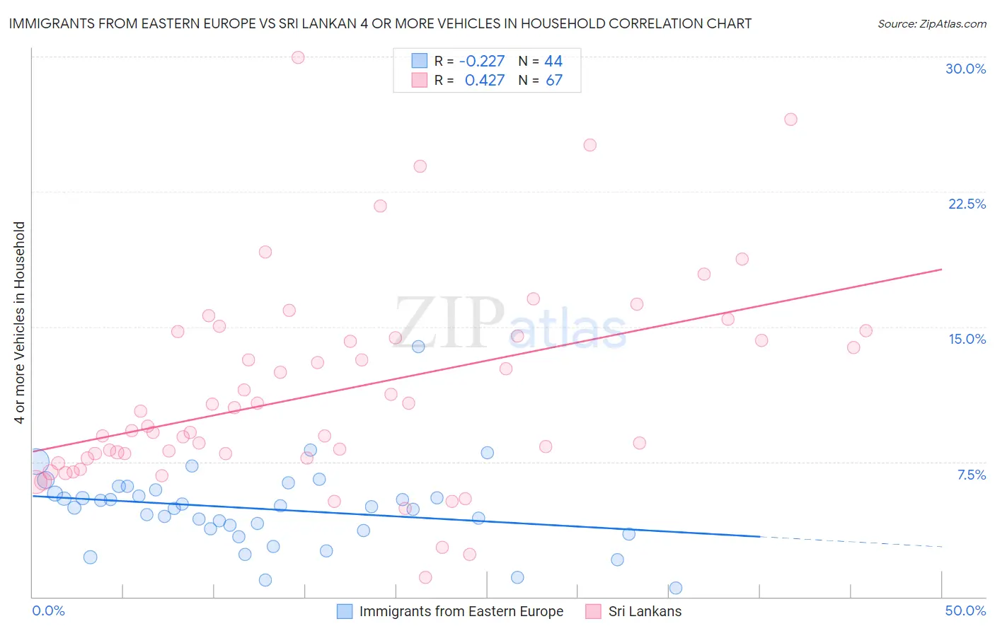 Immigrants from Eastern Europe vs Sri Lankan 4 or more Vehicles in Household