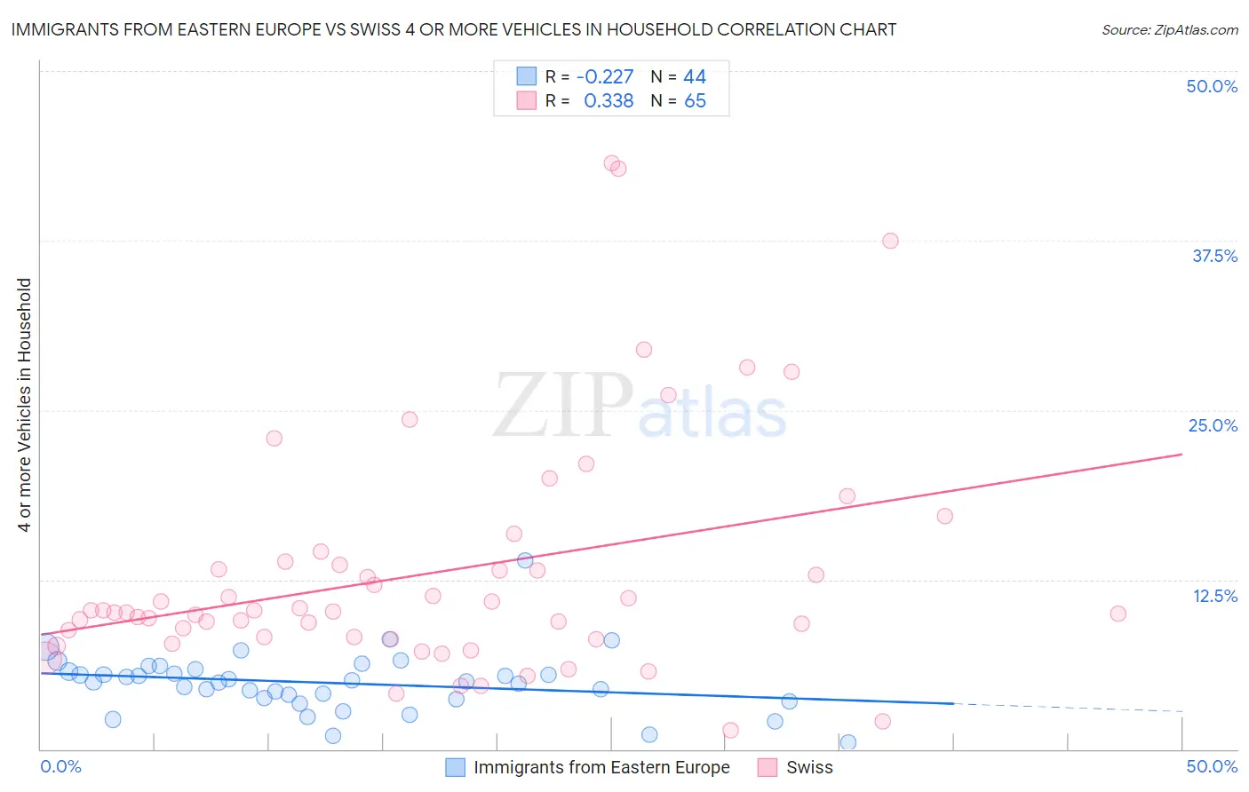 Immigrants from Eastern Europe vs Swiss 4 or more Vehicles in Household