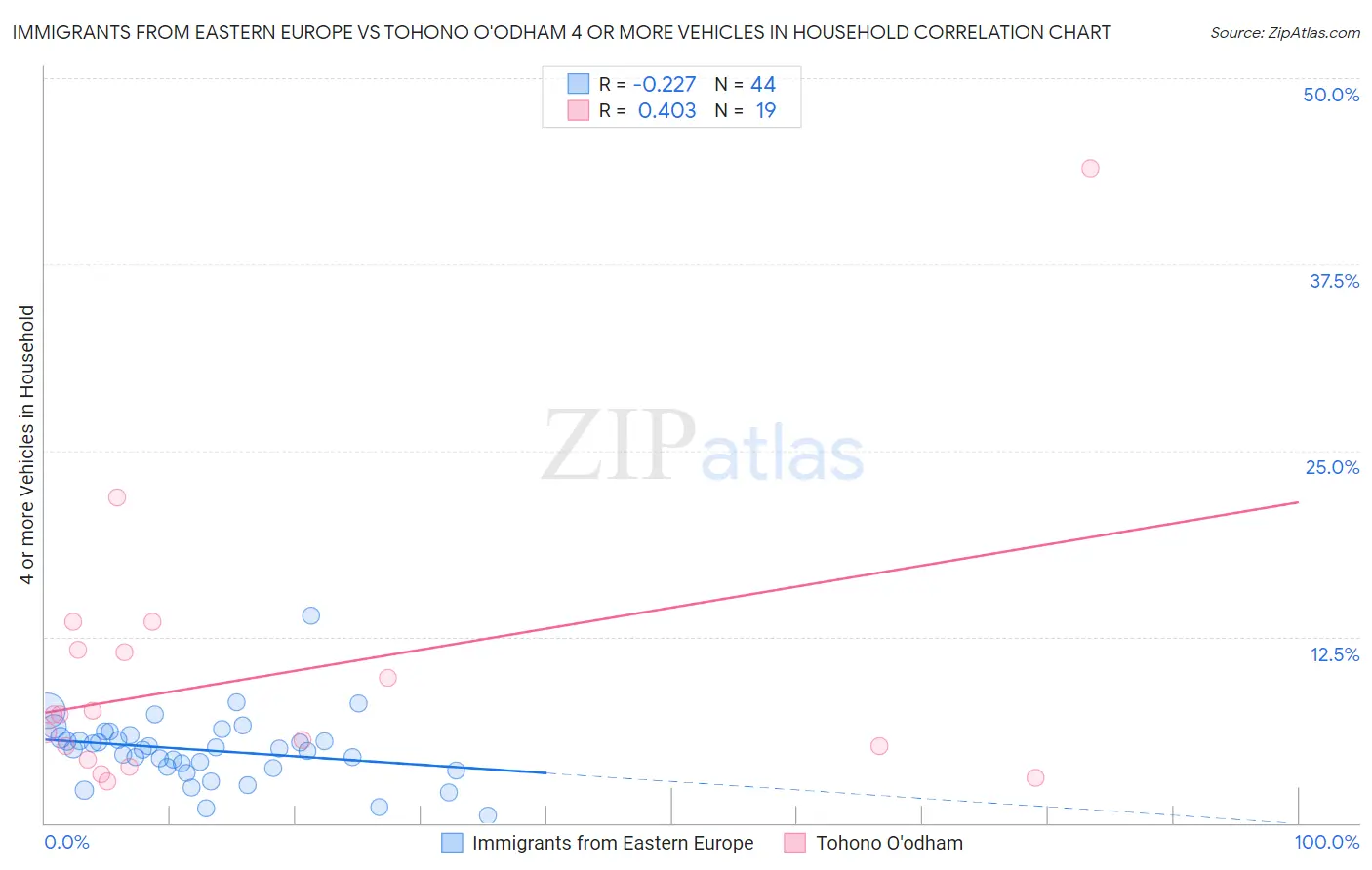 Immigrants from Eastern Europe vs Tohono O'odham 4 or more Vehicles in Household