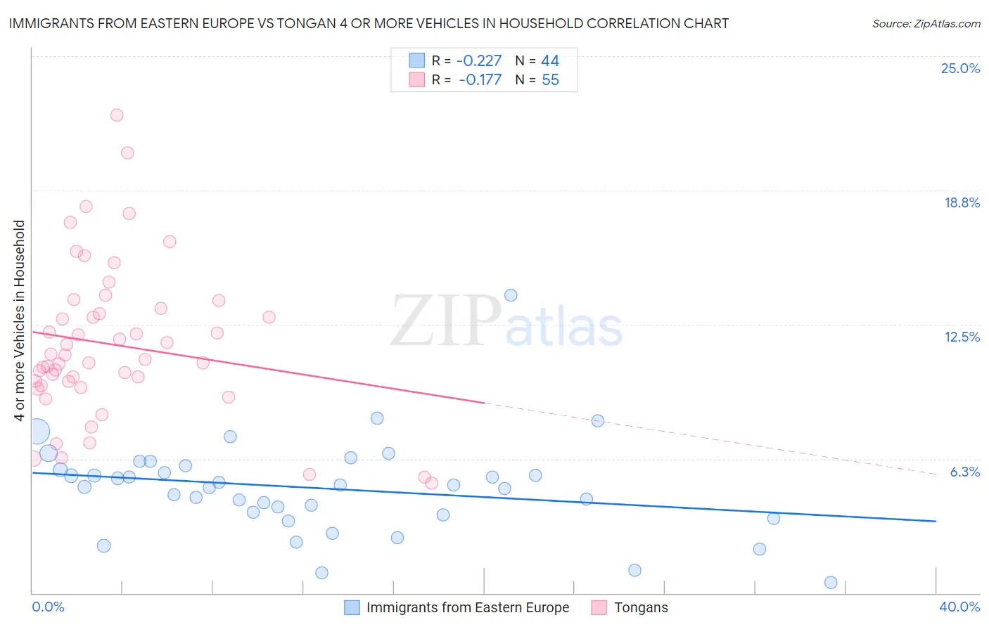 Immigrants from Eastern Europe vs Tongan 4 or more Vehicles in Household