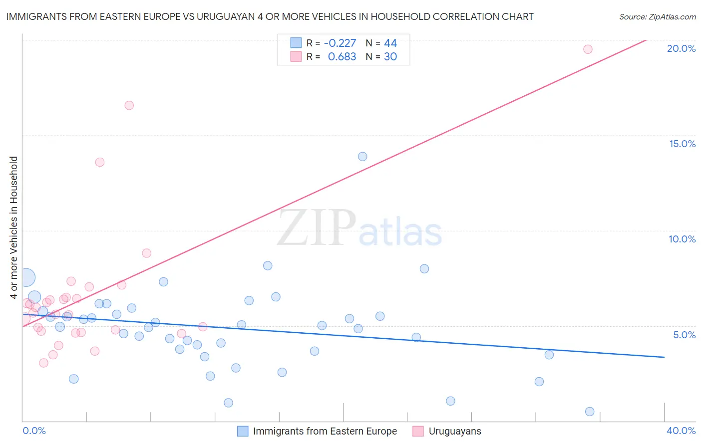Immigrants from Eastern Europe vs Uruguayan 4 or more Vehicles in Household
