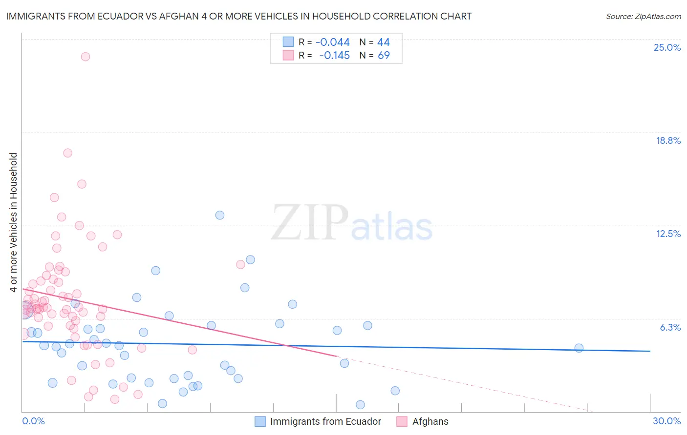 Immigrants from Ecuador vs Afghan 4 or more Vehicles in Household