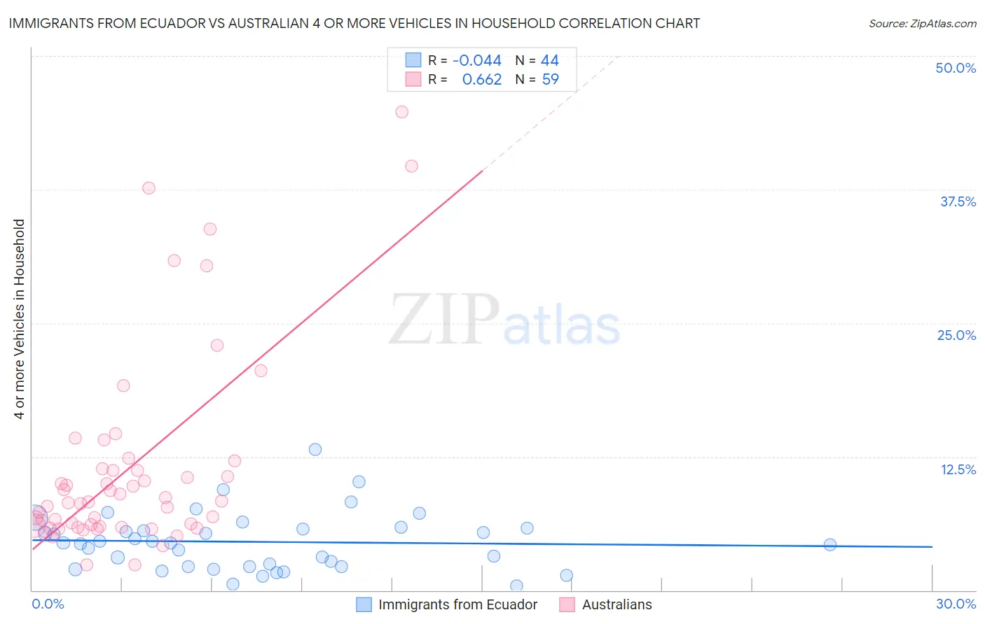 Immigrants from Ecuador vs Australian 4 or more Vehicles in Household