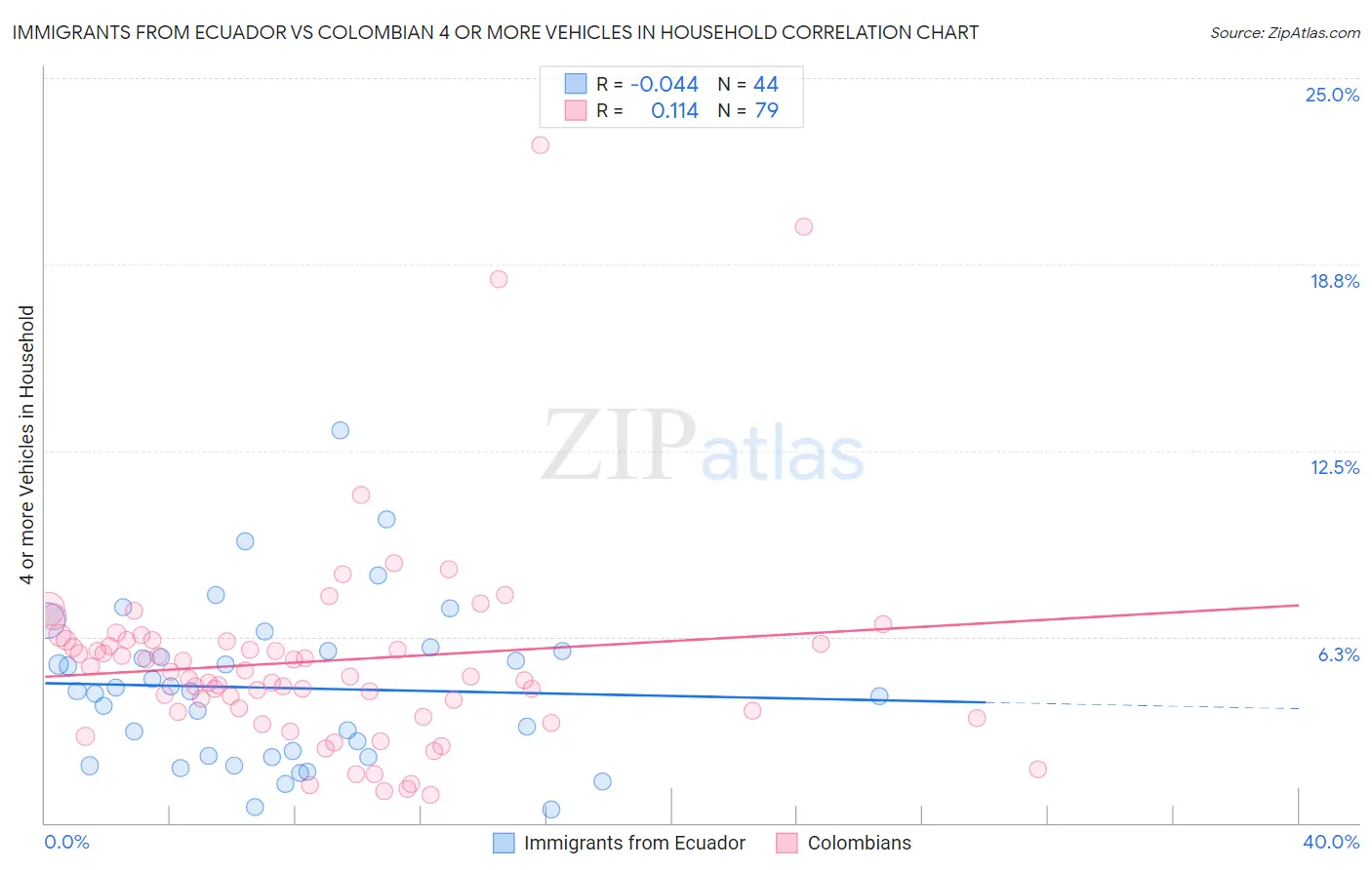 Immigrants from Ecuador vs Colombian 4 or more Vehicles in Household