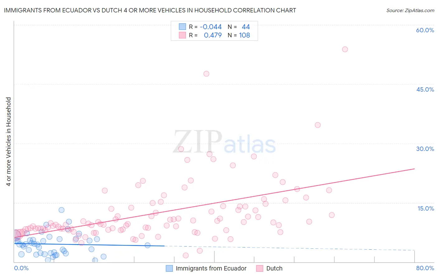 Immigrants from Ecuador vs Dutch 4 or more Vehicles in Household