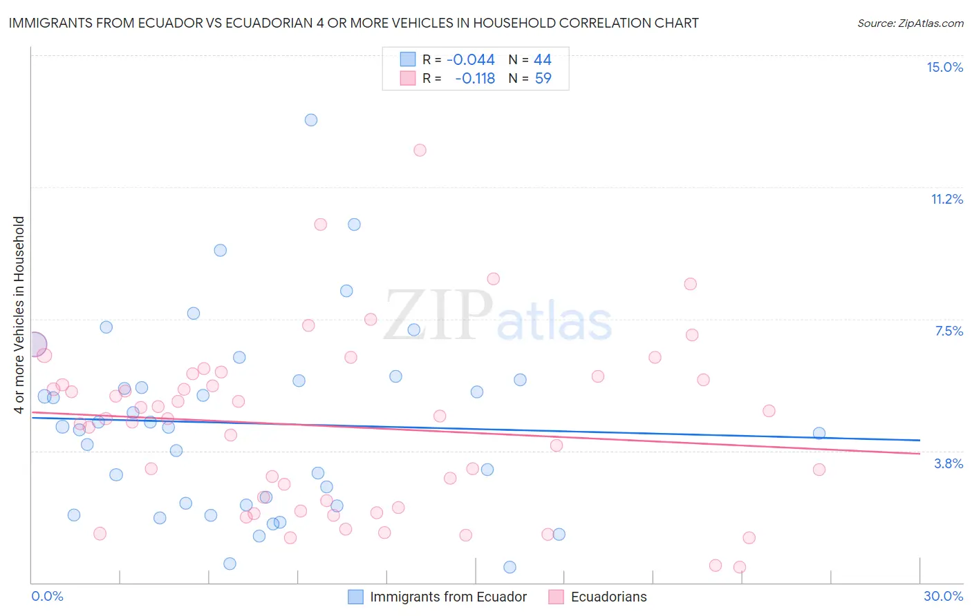 Immigrants from Ecuador vs Ecuadorian 4 or more Vehicles in Household