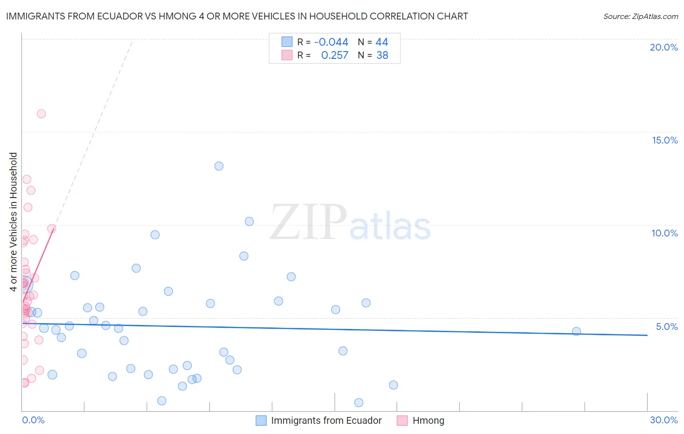 Immigrants from Ecuador vs Hmong 4 or more Vehicles in Household