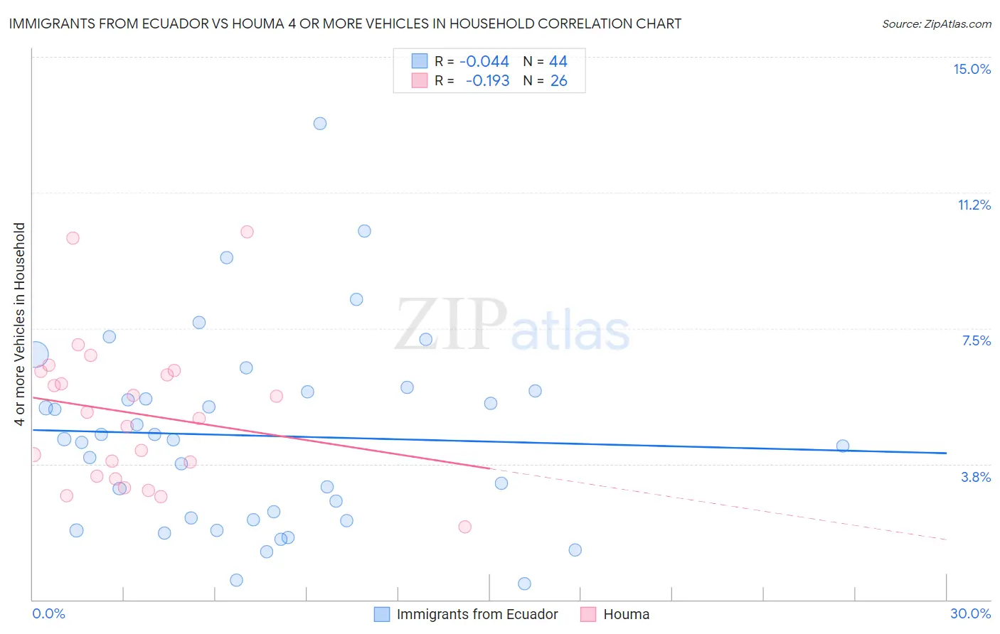 Immigrants from Ecuador vs Houma 4 or more Vehicles in Household