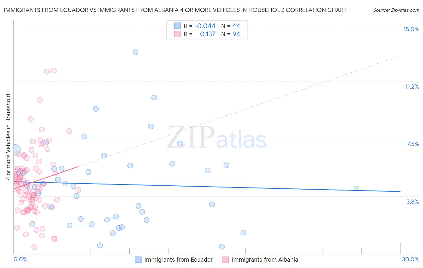 Immigrants from Ecuador vs Immigrants from Albania 4 or more Vehicles in Household