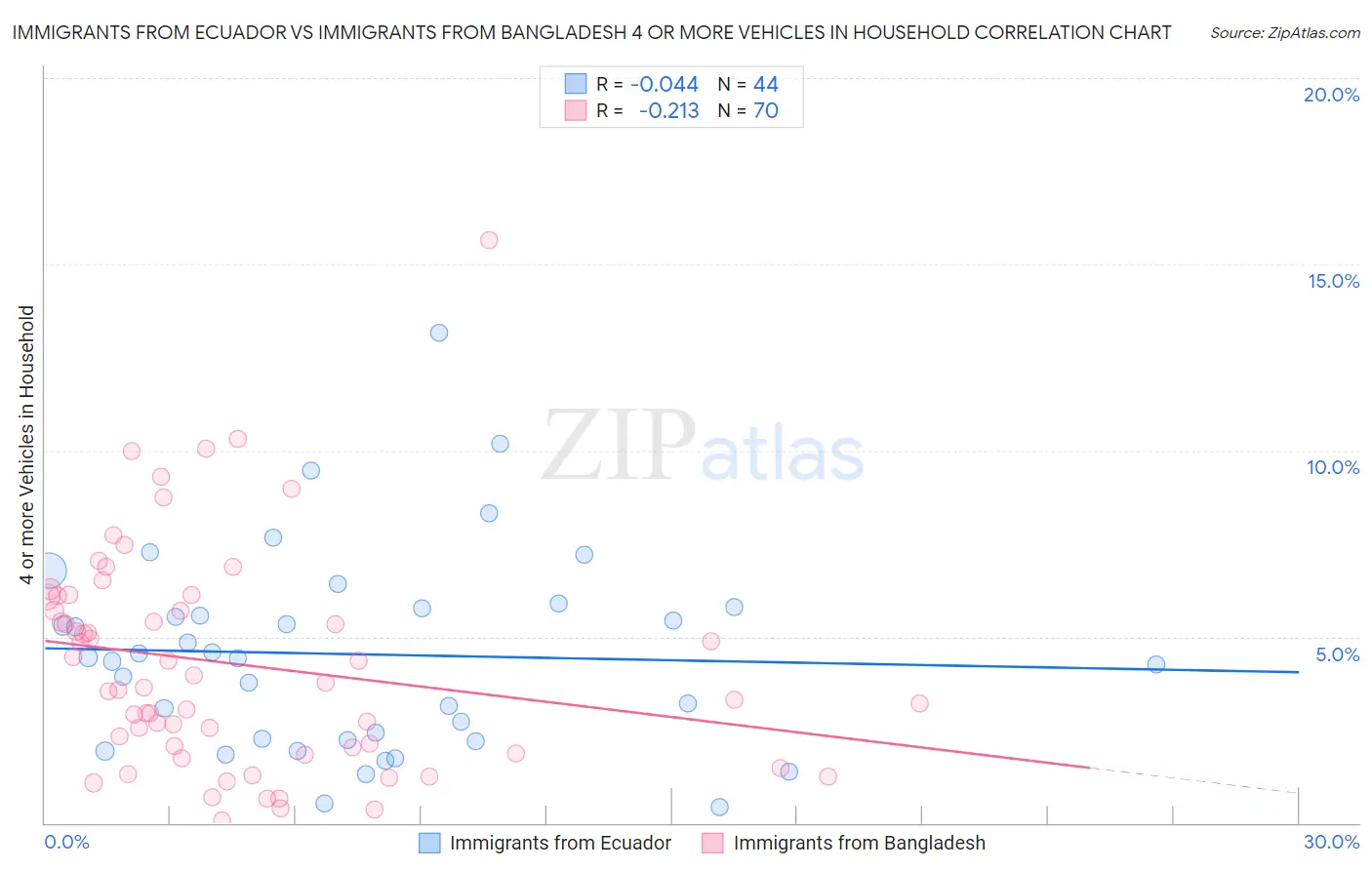 Immigrants from Ecuador vs Immigrants from Bangladesh 4 or more Vehicles in Household