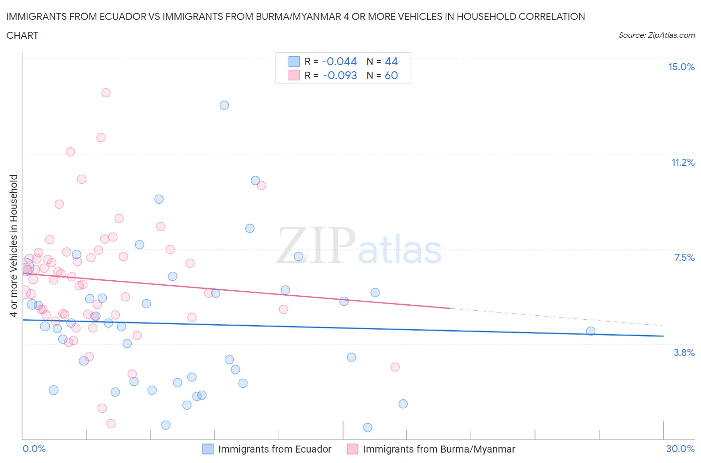 Immigrants from Ecuador vs Immigrants from Burma/Myanmar 4 or more Vehicles in Household