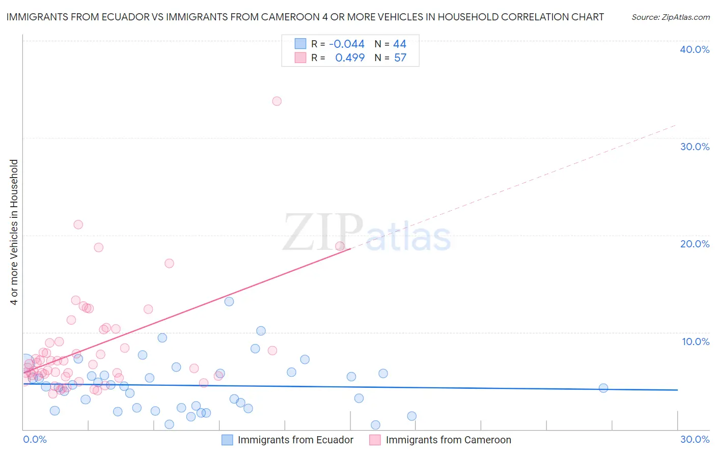 Immigrants from Ecuador vs Immigrants from Cameroon 4 or more Vehicles in Household