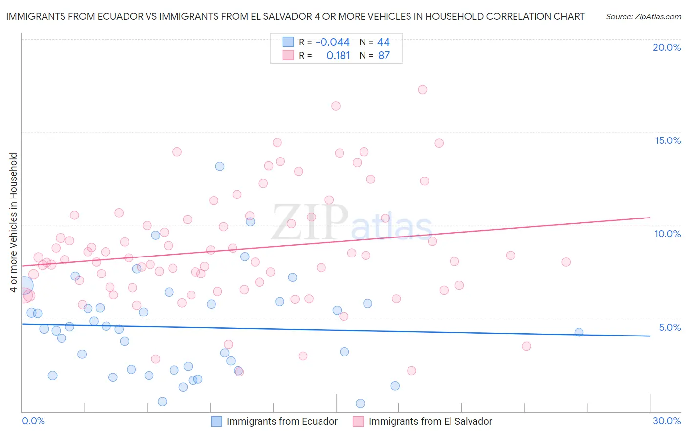 Immigrants from Ecuador vs Immigrants from El Salvador 4 or more Vehicles in Household