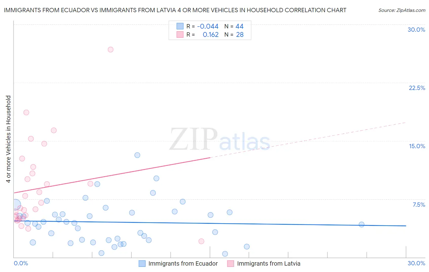 Immigrants from Ecuador vs Immigrants from Latvia 4 or more Vehicles in Household