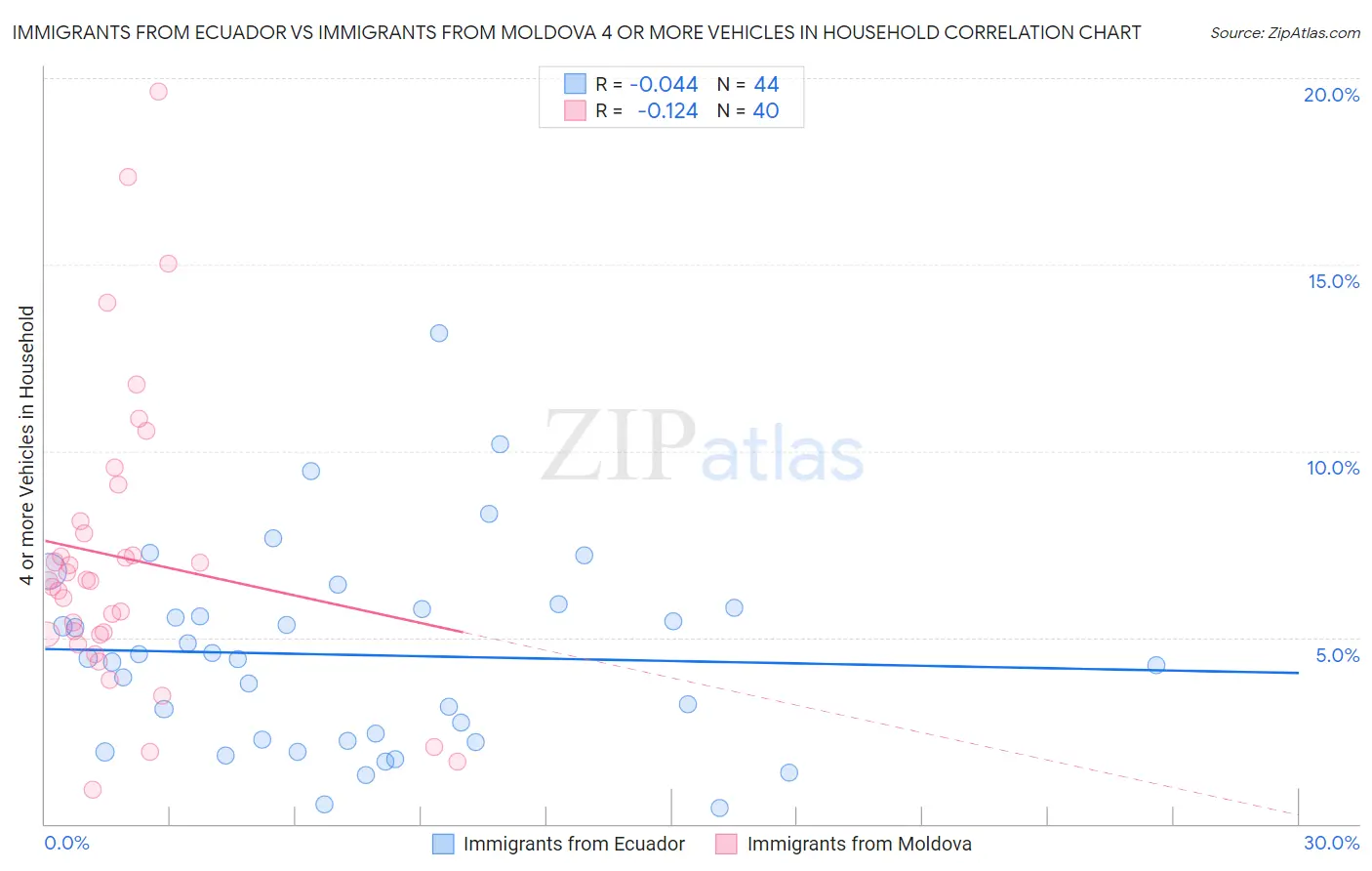 Immigrants from Ecuador vs Immigrants from Moldova 4 or more Vehicles in Household