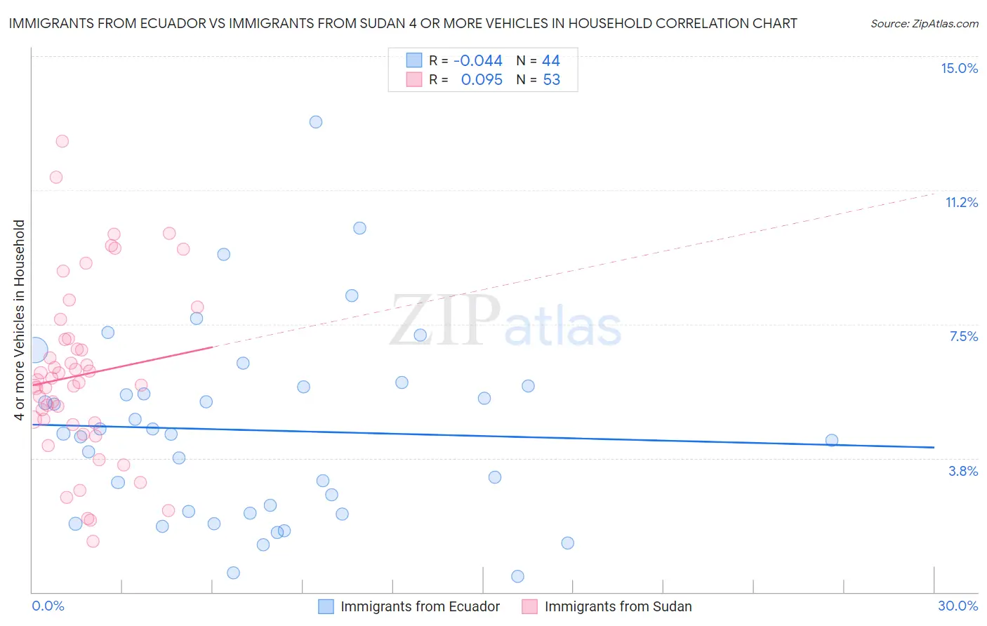 Immigrants from Ecuador vs Immigrants from Sudan 4 or more Vehicles in Household